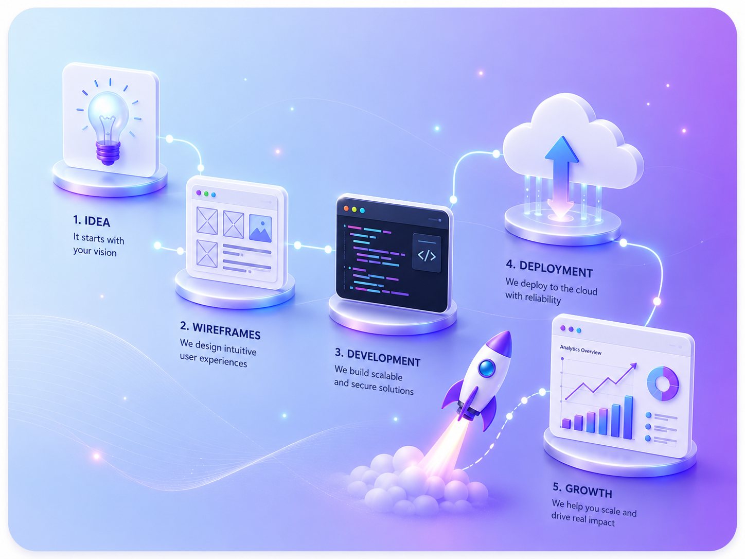 Software development journey: idea, design, development, launch, growth